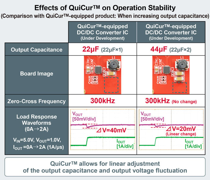 ROHM CRÉE QUICUR, QUI MAXIMISE LES PERFORMANCES DE RÉPONSE DES CIRCUITS INTÉGRÉS D’ALIMENTATION